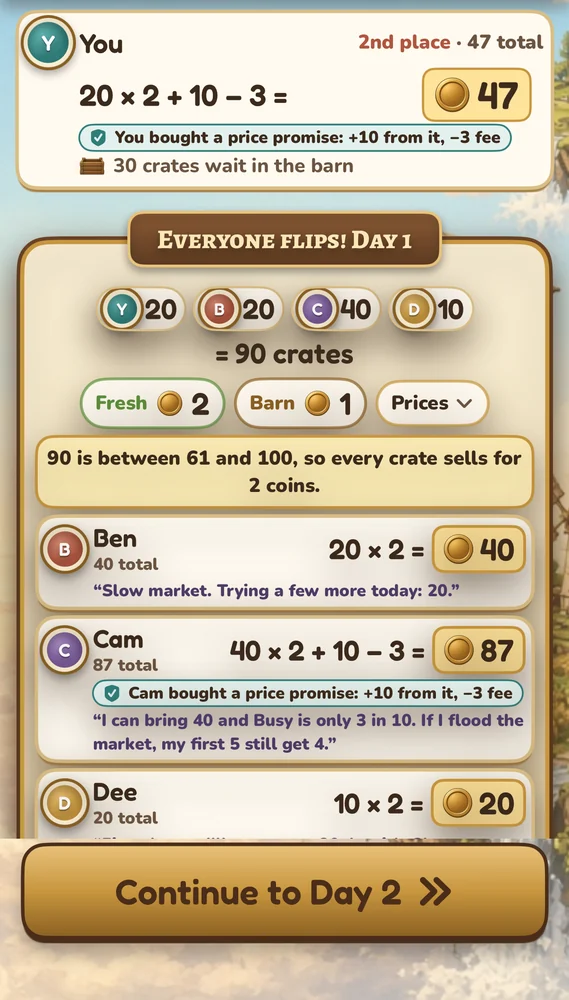 Everyone flips on iPhone: four players’ crates add up to 90, every crate sells for 2 coins, and each player’s coins are worked out with a short sum.