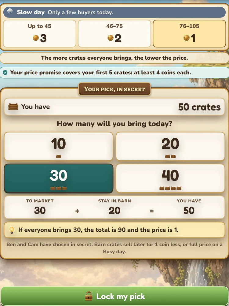 Picking in secret on iPad: the slow day price table, a choice of 10, 20, 30, or 40 crates, and a hint that if everyone brings 30 the price is 1.